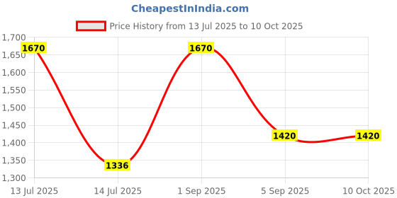 myntra.com Areon Home Perfume Lily Of The Valley Sticks - 150 ml areon Price History Graph from 13 Jul 2025 to 10 Oct 2025