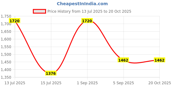 myntra.com Areon Home Perfume Vanilla Black Sticks - 150 ml areon Price History Graph from 13 Jul 2025 to 18 Oct 2025