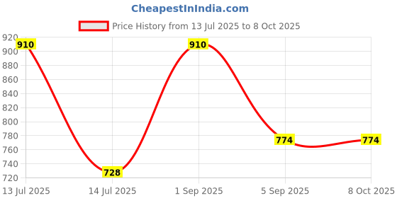 myntra.com AREON Lavender & Vanilla Home Perfume Sticks 85ml areon Price History Graph from 13 Jul 2025 to 8 Oct 2025