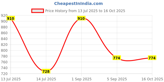 myntra.com AREON Maroon & Beige Vanilla Home Perfume Sticks 85ml areon Price History Graph from 13 Jul 2025 to 16 Oct 2025