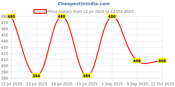 myntra.com AREON Oxygen Car Air Freshener- 8 ml areon Price History Graph from 12 Jul 2025 to 12 Oct 2025