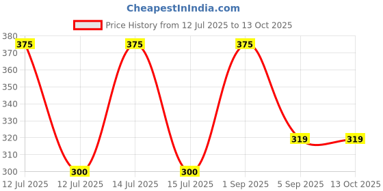 myntra.com AREON Platinum Car Freshener - 4 ml areon Price History Graph from 12 Jul 2025 to 12 Oct 2025