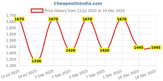 myntra.com AREON Red & Beige Tartan Pine Home Perfume Sticks 150ml areon Price History Graph from 13 Jul 2025 to 19 Dec 2025