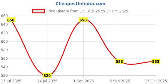 myntra.com AREON Red & Beige Vanilla Home Perfume Sticks 50 ml areon Price History Graph from 13 Jul 2025 to 13 Oct 2025