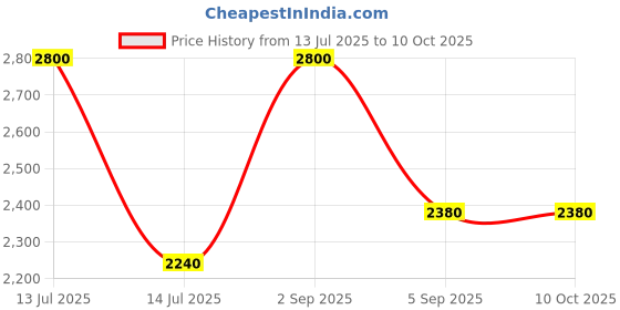 myntra.com AREON Red & Black Mosaic Aristocrat Home Perfume Sticks 150ml areon Price History Graph from 13 Jul 2025 to 9 Oct 2025
