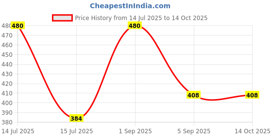 myntra.com AREON Spring Bouquet Car Freshener 8 ml areon Price History Graph from 14 Jul 2025 to 13 Oct 2025