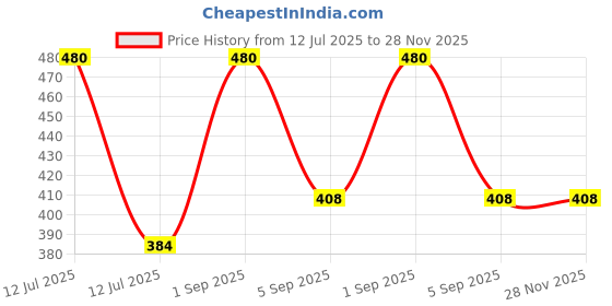 myntra.com AREON Surf & Sun Car Freshener -8 ml areon Price History Graph from 12 Jul 2025 to 28 Nov 2025