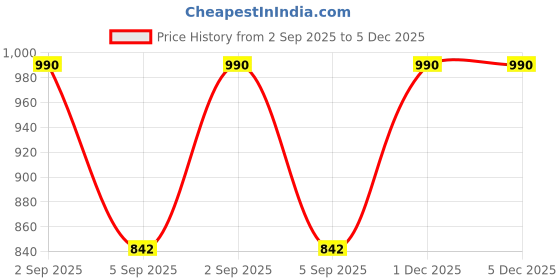 myntra.com AREON Vanilla Black Car Freshener - 50 ml areon Price History Graph from 2 Sep 2025 to 4 Dec 2025