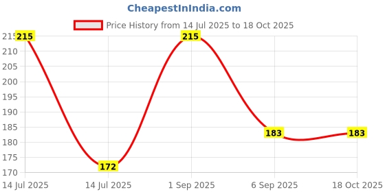 myntra.com AREON Vanilla Car Perfume Liquid 5ml areon Price History Graph from 14 Jul 2025 to 18 Oct 2025