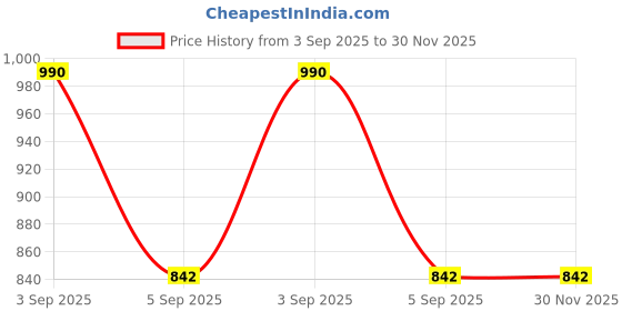 myntra.com AREON Verano Azul Car Freshener 50 ml areon Price History Graph from 3 Sep 2025 to 29 Nov 2025