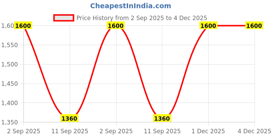 myntra.com AREON VIP Legend Car Freshener - 50 ml areon Price History Graph from 2 Sep 2025 to 4 Dec 2025