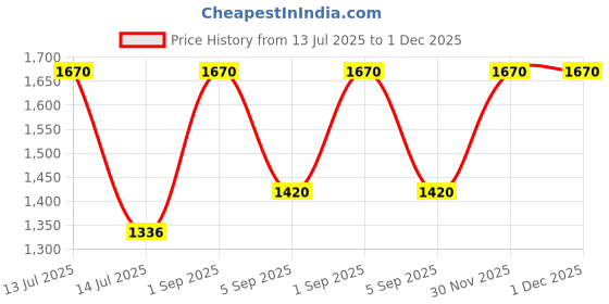 myntra.com AREON White & Beige Black Crystal Home Perfume Sticks 150 ml areon Price History Graph from 13 Jul 2025 to 30 Nov 2025