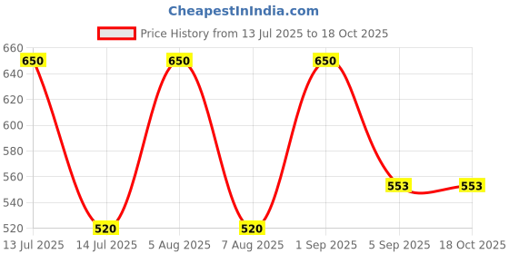 myntra.com AREON White & Beige Neroli Home Perfume Sticks 50 ml areon Price History Graph from 13 Jul 2025 to 18 Oct 2025