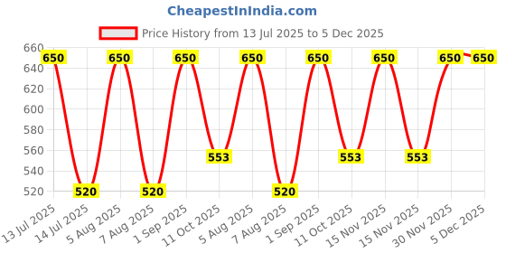 myntra.com AREON White & Beige Spa Home Perfume Sticks 50 ml areon Price History Graph from 13 Jul 2025 to 5 Dec 2025