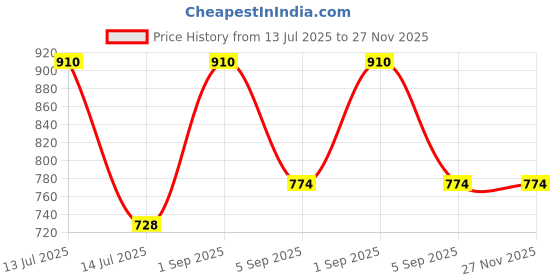 myntra.com AREON Yellow & Black Sunny home Home Perfume Sticks 85ml areon Price History Graph from 13 Jul 2025 to 26 Nov 2025