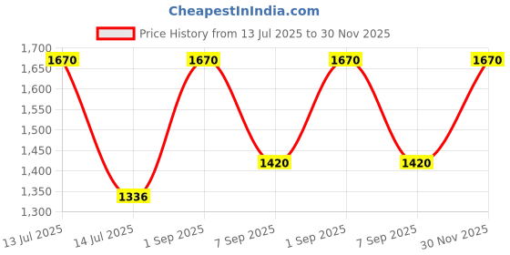 myntra.com AREON Yellow & White Dolce Viaggion Home Perfume Sticks 150ml areon Price History Graph from 13 Jul 2025 to 30 Nov 2025