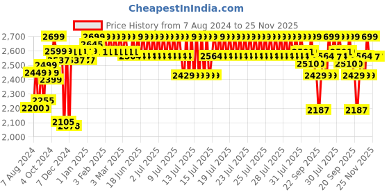 myntra.com Aretto Kids Classic Black Expanding Breathable Anti-Skid & Enhanced Grip Slip-On Shoes aretto Price History Graph from 7 Aug 2024 to 25 Nov 2025