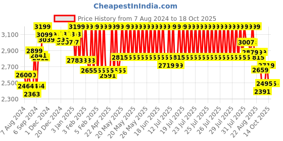 myntra.com Aretto Kids Color Pop Expanding Breathable Anti-Skid & Enhanced Grip Slip-On Shoes aretto Price History Graph from 7 Aug 2024 to 17 Oct 2025