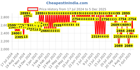 myntra.com Aretto Kids Expanding Everyday Wear Breathable Anti-Skid & Enhanced Grip Slip-On Shoes aretto Price History Graph from 17 Jul 2024 to 5 Dec 2025