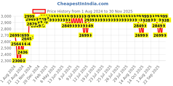 myntra.com Aretto Kids Space Surfer Expanding Breathable Anti-Skid Enhanced Grip Slip-On Shoes aretto Price History Graph from 1 Aug 2024 to 30 Nov 2025