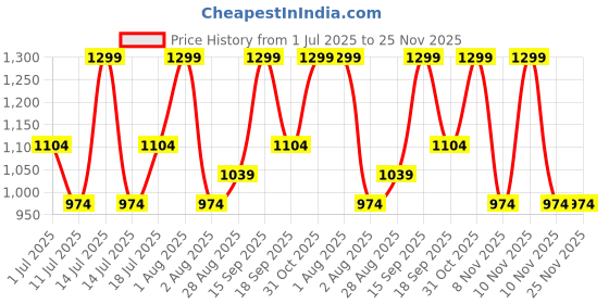 myntra.com Arezou Anti Ageing Face Oil - 15 ml arezou Price History Graph from 1 Jul 2025 to 25 Nov 2025