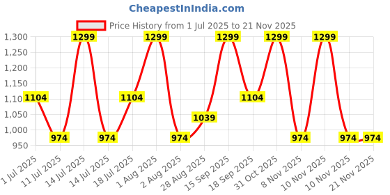 myntra.com Arezou Pollution Makeup Cleansing Oil - 15 ml arezou Price History Graph from 1 Jul 2025 to 20 Nov 2025