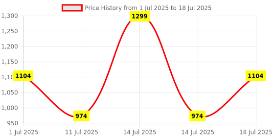 myntra.com Arezou Radiance & Glow Face Oil With Bergamot - 15 ml arezou Price History Graph from 1 Jul 2025 to 14 Jul 2025