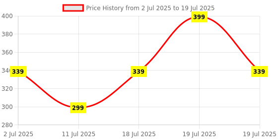 myntra.com Arezou Rejuvenate Aromatherapy Blend Massage Oils - 2 ml arezou Price History Graph from 2 Jul 2025 to 11 Jul 2025