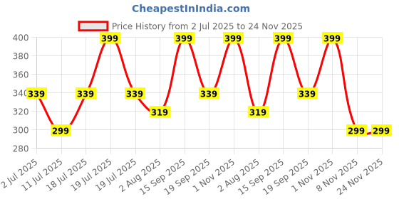 myntra.com Arezou Relax Aromatherapy Blend Massage Oil - 2 ml arezou Price History Graph from 2 Jul 2025 to 23 Nov 2025