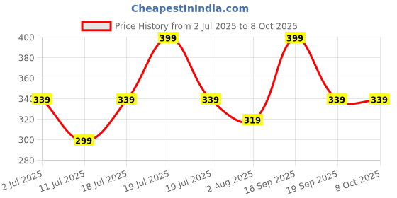 myntra.com Arezou Sleep Aid Aromatherapy Essential Oils - 2 ml arezou Price History Graph from 2 Jul 2025 to 8 Oct 2025