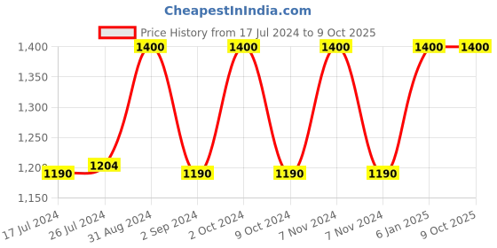 myntra.com ARGANICARE Collagen Reconstructing Conditioner-400ml arganicare Price History Graph from 17 Jul 2024 to 8 Oct 2025