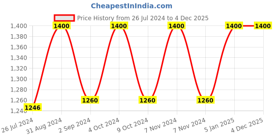 myntra.com ARGANICARE Keratin Conditioner-400ml arganicare Price History Graph from 26 Jul 2024 to 4 Dec 2025