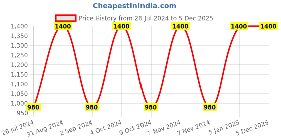 myntra.com ARGANICARE Organic Argan Oil and Macadamia Conditioner - 400ml arganicare Price History Graph from 26 Jul 2024 to 4 Dec 2025