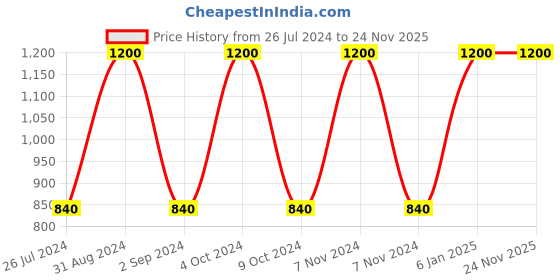 myntra.com ARGANICARE Organic Argan Oil & Shea Butter Conditioner - 400 ml arganicare Price History Graph from 26 Jul 2024 to 24 Nov 2025