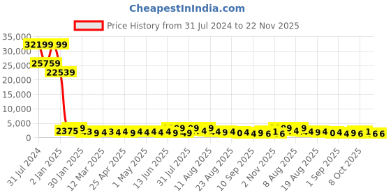 myntra.com ARGATIN Clarifying Pre-Treatment Shampoo - 1000 ml argatin Price History Graph from 31 Jul 2024 to 22 Nov 2025