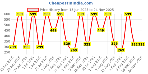myntra.com ARGATIN Color Protection Shampoo- 250 ml argatin Price History Graph from 13 Jun 2025 to 24 Nov 2025
