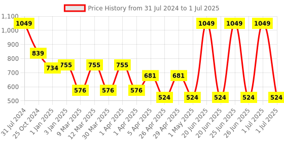 myntra.com ARGATIN Forte Argan Oil Elixir With Vitamin E - 100ml argatin Price History Graph from 31 Jul 2024 to 1 Jul 2025