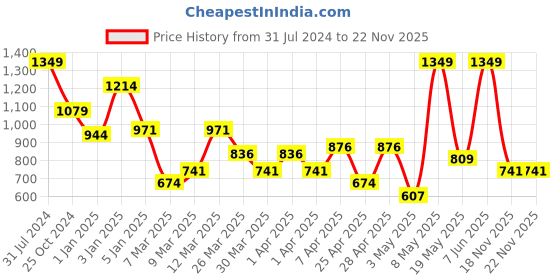 myntra.com ARGATIN Keratin Repair Lasting Sulphate Free Shampoo - 330ml argatin Price History Graph from 31 Jul 2024 to 22 Nov 2025