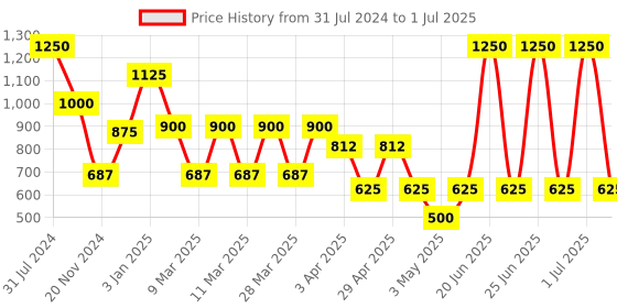 myntra.com ARGATIN Moroccan Argan Oil Elixir - 55ml argatin Price History Graph from 31 Jul 2024 to 1 Jul 2025