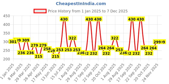 myntra.com ARGATIN Professional Hair Neutralizing Cream - 500 ml argatin Price History Graph from 1 Jan 2025 to 5 Dec 2025