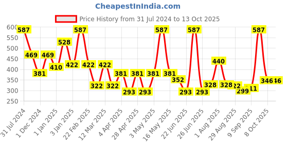 myntra.com ARGATIN Professional Naturalis Developer 6% 20 Volume - 1L argatin Price History Graph from 31 Jul 2024 to 12 Oct 2025
