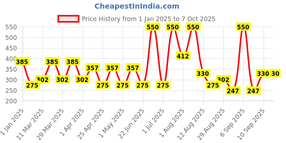 myntra.com ARGATIN Refecto Double Action Cream Developer With Pro Vitamin B5 6% 20 Volume - 1 L argatin Price History Graph from 1 Jan 2025 to 7 Oct 2025