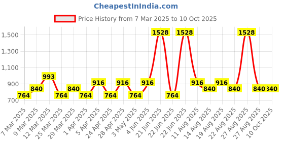 myntra.com ARGATIN Set Of 2 Botox Damage Repair Sulphate Free Shampoo & Conditioner - 250 ml Each argatin Price History Graph from 7 Mar 2025 to 9 Oct 2025