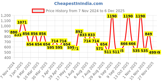 myntra.com ARGATIN Set Of 2 Professional Hair Straightening & Neutralizing Cream- 500 ml Each argatin Price History Graph from 7 Nov 2024 to 5 Dec 2025