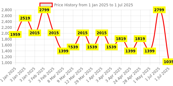 myntra.com ARGATIN Set Of 4 Keratin Treatment Hair Care Combo- 60ml Each argatin Price History Graph from 1 Jan 2025 to 1 Jul 2025