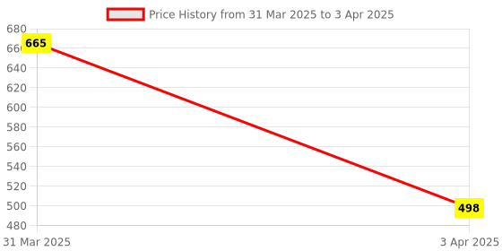 myntra.com Arhat Organizers Beige Set of 1 Regular Multi-Utility Organisers arhat organizers Price History Graph from 31 Mar 2025 to 3 Apr 2025