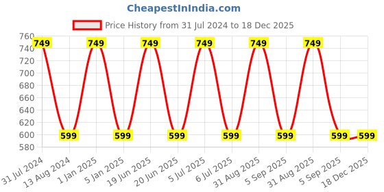 myntra.com Arhat Organizers Black Magnetic Single Tissue Holder arhat organizers Price History Graph from 31 Jul 2024 to 18 Dec 2025