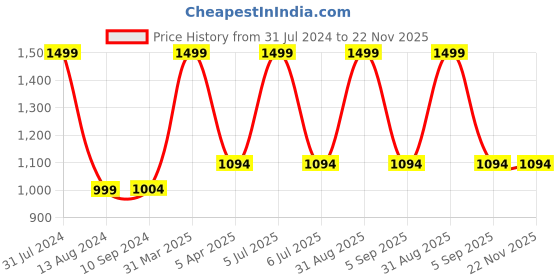 myntra.com Arhat Organizers Black Metal Regular Multi-Utility Organiser arhat organizers Price History Graph from 31 Jul 2024 to 22 Nov 2025