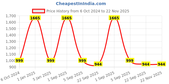 myntra.com Arhat Organizers Black Multi-Utility Organiser arhat organizers Price History Graph from 6 Oct 2024 to 22 Nov 2025