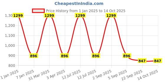 myntra.com Arhat Organizers Black Multi-Utility Tissue Paper Roll Holder arhat organizers Price History Graph from 1 Jan 2025 to 14 Oct 2025